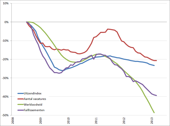Arbeidsmarkt: procentuele verandering cijferreeksen, (2008 = 0%), januari 2008 – juli/augustus 2013