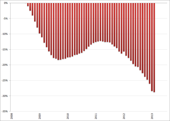 Misère index, (2008 = 0%), januari 2008 – juli/augustus 2013