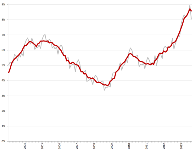 Niet-gecorrigeerde (grijs) en gecorrigeerde werkloosheidspercentages, januari 2003 – augustus 2013. Bron: CBS