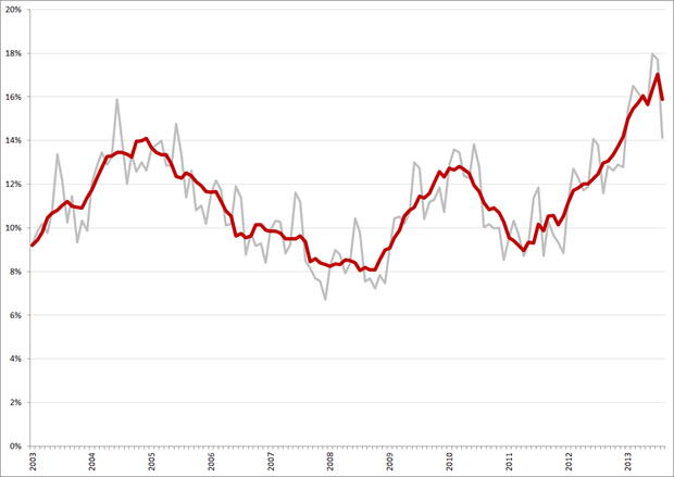 Niet-gecorrigeerde (grijs) en gecorrigeerde werkloosheidspercentages, 15 – 25 jarigen, januari 2003 – augustus 2013. Bron: CBS