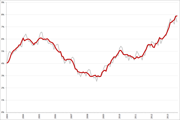 Niet-gecorrigeerde (grijs) en gecorrigeerde werkloosheidspercentages, 25 – 45 jarigen, januari 2003 – augustus 2013. Bron: CBS