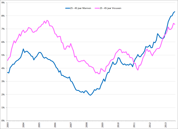 Gecorrigeerde werkloosheidspercentages 25 – 45 jarige mannen (blauw) en vrouwen (roze), januari 2003 – augustus 2013. Bron: CBS