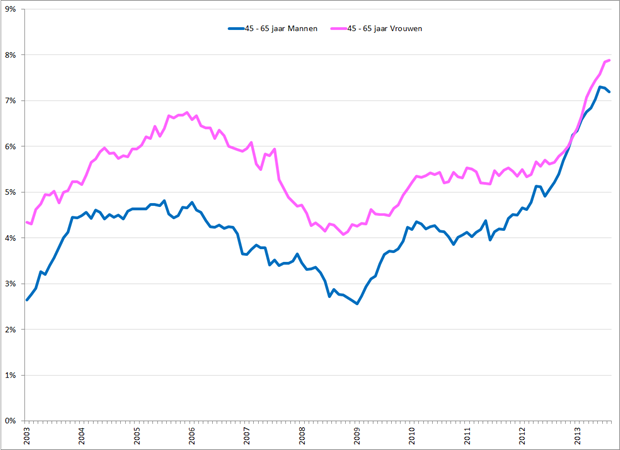 Gecorrigeerde werkloosheidspercentages 45 – 65 jarige mannen (blauw) en vrouwen (roze), januari 2003 – augustus 2013. Bron: CBS
