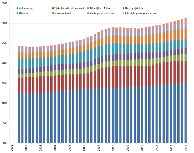 Aandeel flexibele vormen van arbeid in totale aanbod, voortschrijdend jaargemiddelde, Q1 2001 – Q2 2013. Bron: CBS