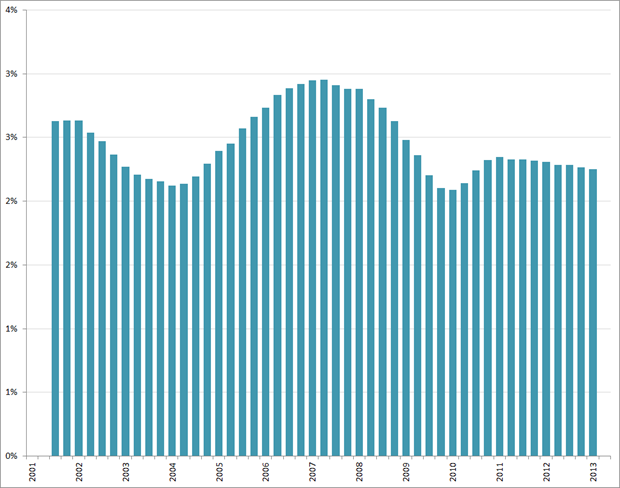 Aandeel uitzenden in totale aanbod, voortschrijdend jaargemiddelde, Q1 2001 – Q2 2013. Bron: CBS