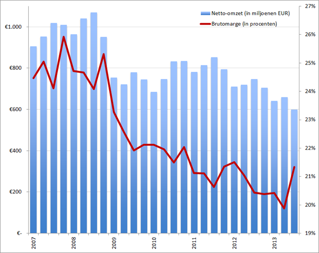 USG People omzet (kolommen) en brutomarge (rode lijn) per kwartaal, Q1 2007 – Q3 2013
