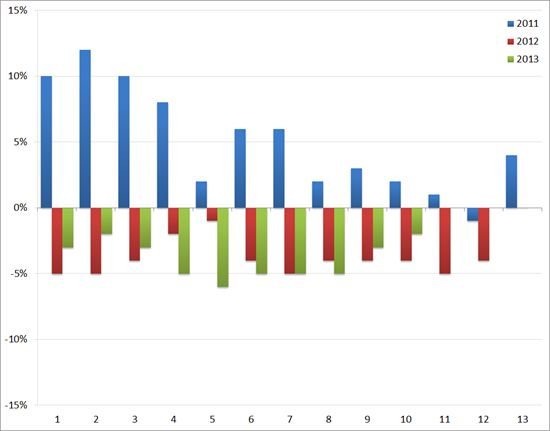 ABU: YoY groei/afname (in %) van het volume aan uitzenduren : 2011 t/m 2013
