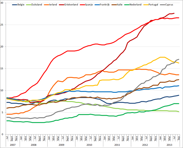 Werkloosheid geselecteerde Eurolanden (januari 2007 – september 2013). Bron: Eurostat, Elstat