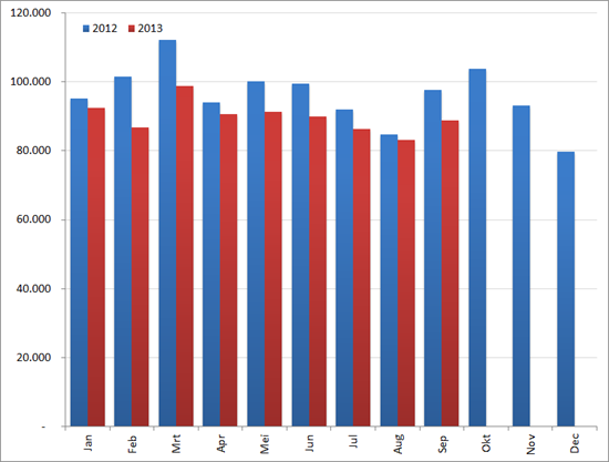 Aantal nieuwe vacatures per maand, 2012 en 2013. Bron : Jobfeed, RecruitmentMatters