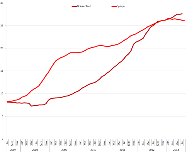 Werkloosheid Griekenland en Spanje (januari 2007 – juli/augustus 2013). Bron: Eurostat, Elstat