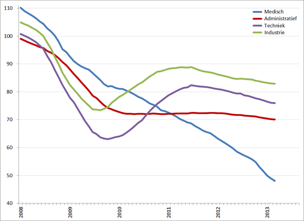 Index uitzenduren op basis van ABU, periode 2008 – 2013 (2006 = 100), per sector