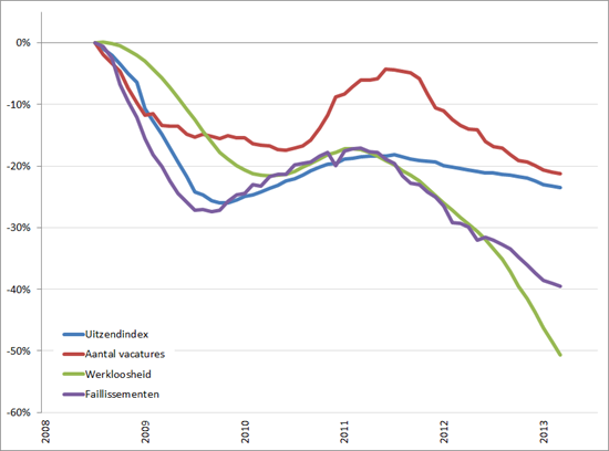 Arbeidsmarkt: procentuele verandering cijferreeksen, (2008 = 0%), januari 2008 – augustus/september 2013