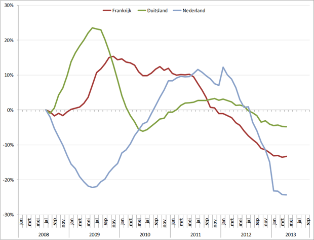 Trendlijn autoverkopen kernlanden op basis van 12-maands gemiddelde, jan 2008 – september 2013. Bron: ACEA, RecruitmentMatters