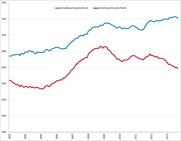 Bruto (blauw) en netto (rood) arbeidsparticipatie, januari 2003 – september 2013. Bron: CBS