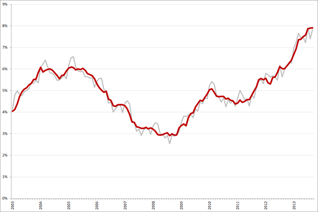 Niet-gecorrigeerde (grijs) en gecorrigeerde werkloosheidspercentages, 25 – 45 jarigen, januari 2003 – september 2013. Bron: CBS