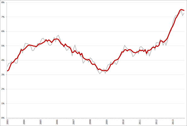 Niet-gecorrigeerde (grijs) en gecorrigeerde werkloosheidspercentages, 45 – 65 jarigen, januari 2003 – september 2013. Bron: CBS