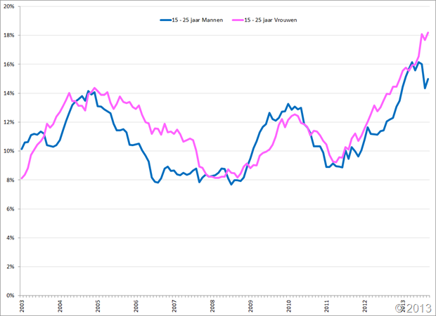 Gecorrigeerde werkloosheidspercentages, 15 – 25-jarigen,  mannen (blauw) en vrouwen (roze), januari 2003 – september 2013. Bron: CBS