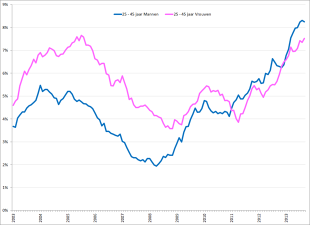 Gecorrigeerde werkloosheidspercentages, 25 – 45-jarigen, mannen (blauw) en vrouwen (roze), januari 2003 – september 2013. Bron: CBS