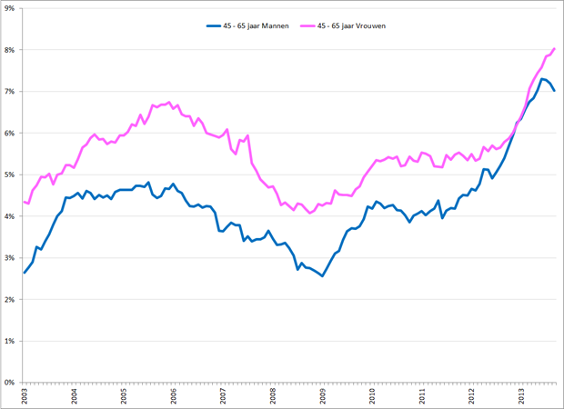 Gecorrigeerde werkloosheidspercentages, 45 – 65-jarigen, mannen (blauw) en vrouwen (roze), januari 2003 – september 2013. Bron: CBS