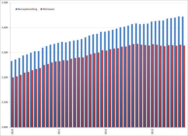 Omvang beroepsbevolking (blauw) en werkzame beroepsbevolking (rood), *1.000, 45 – 65-jarige vrouwen, januari 2003 – september 2013. Bron: CBS