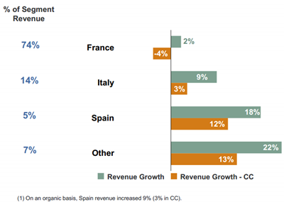 Omzetontwikkeling geselecteerde landen regio Zuid-Europa, Q2 2012 vs. Q2 2013. Bron: Manpower