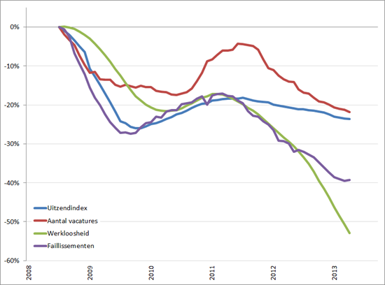 Arbeidsmarkt: procentuele verandering cijferreeksen, (2008 = 0%), januari 2008 – september 2013