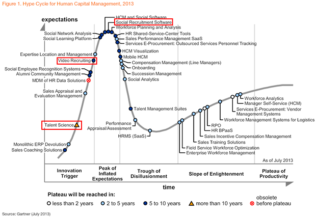 Gartner: Hype Cycle for Human Capital Management Software, 2013