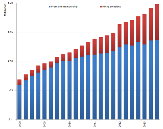 XING: Omzet voor Premium subscriptions en Hiring solutions per kwartaal, Q1 2009 – Q3 2013