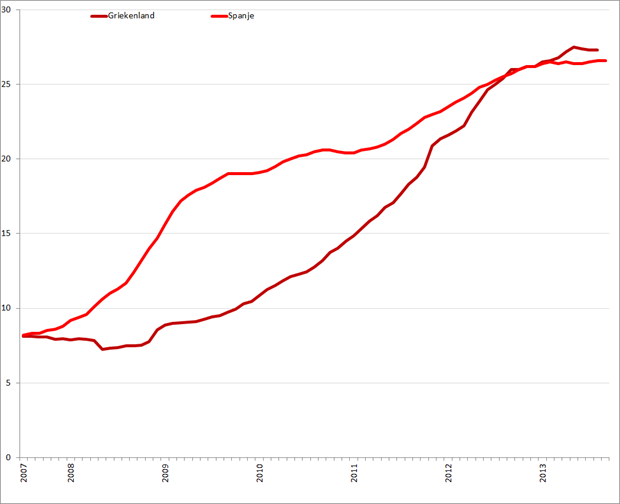 Werkloosheid Griekenland en Spanje (januari 2007 – augustus/september 2013). Bron: Eurostat, Elstat