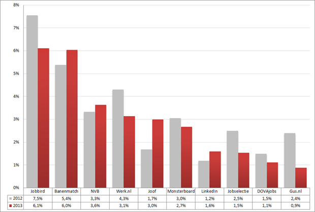 Marktaandeel top 10 vacaturesites; 2012 – 2013 op basis van het aantal nieuwe vacatures in de afgelopen drie weken. Bron: Jobfeed