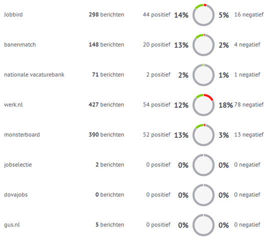 Social media ‘buzz’ en sentiment van de 10 grootste vacaturesites, afgelopen 30 dagen. Bron: Coosto