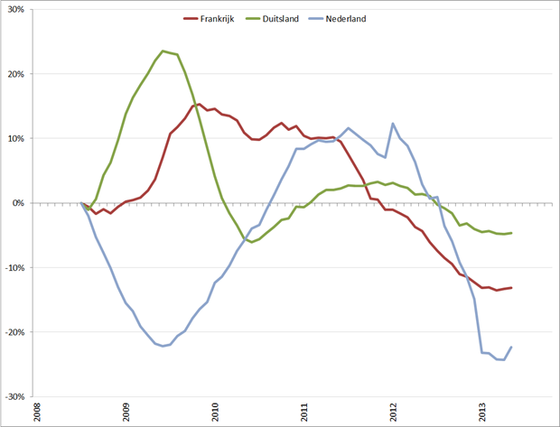 Trendlijn autoverkopen kernlanden op basis van 12-maands gemiddelde, jan 2008 – oktober 2013. Bron: ACEA, RecruitmentMatters