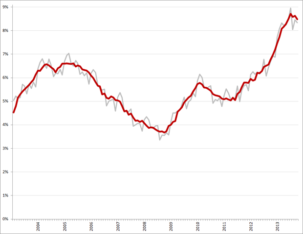 Niet-gecorrigeerde (grijs) en gecorrigeerde werkloosheidspercentages, januari 2003 – oktober 2013. Bron: CBS