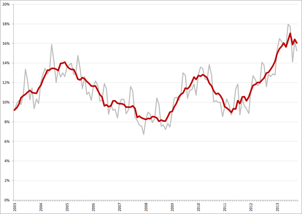 Niet-gecorrigeerde (grijs) en gecorrigeerde werkloosheidspercentages, 15 – 25 jarigen, januari 2003 – oktober 2013. Bron: CBS