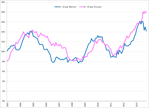 Gecorrigeerde werkloosheidspercentages 15 – 25 jarige mannen (blauw) en vrouwen (roze), januari 2003 – oktober 2013. Bron: CBS