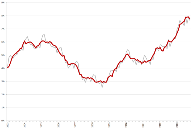 Niet-gecorrigeerde (grijs) en gecorrigeerde werkloosheidspercentages, 25 – 45 jarigen, januari 2003 – oktober 2013. Bron: CBS