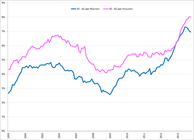 Gecorrigeerde werkloosheidspercentages 45 – 65 jarige mannen (blauw) en vrouwen (roze), januari 2003 – oktober 2013. Bron: CBS