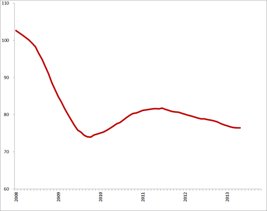 Trendlijn index uitzenduren op basis van ABU, periode 2008 – 2013 (2006 = 100)