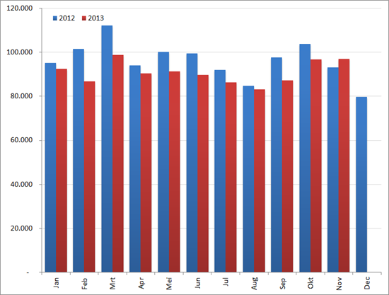 Aantal nieuwe vacatures per maand, 2012 en 2013. Bron : Jobfeed, RecruitmentMatters