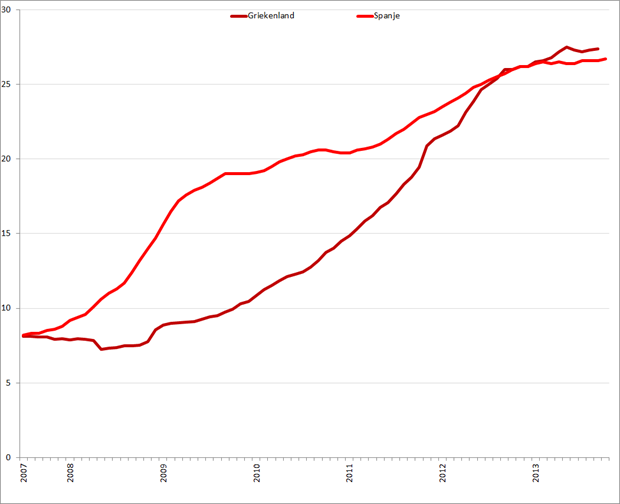Werkloosheid Griekenland en Spanje (januari 2007 – september/oktober 2013). Bron: Eurostat, Elstat