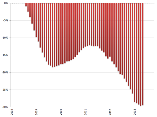 Misère index, consumentenmarkt, (2008 = 0%), januari 2008 – oktober 2013