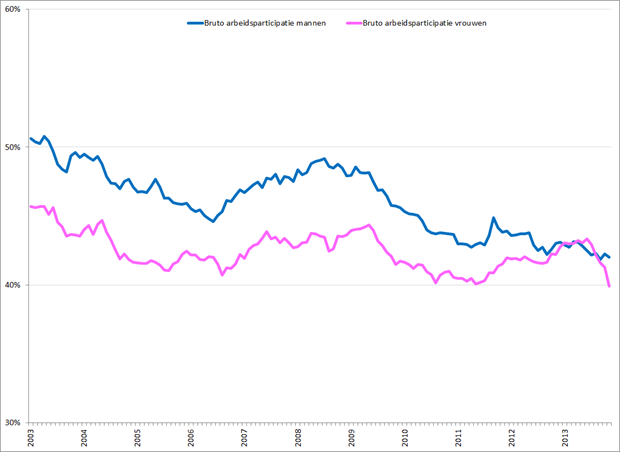Bruto arbeidsparticipatie 15 – 25 jarige mannen (blauw) en vrouwen (roze), januari 2003 – november 2013. Bron: CBS