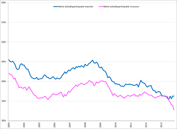 Nettoarbeidsparticipatie 15 – 25 jarige mannen (blauw) en vrouwen (roze), januari 2003 – november 2013. Bron: CBS