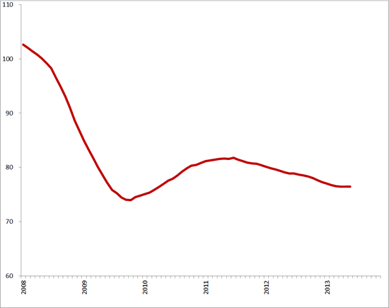Trendlijn index uitzenduren op basis van ABU, periode 2008 – 2013 (2006 = 100) 