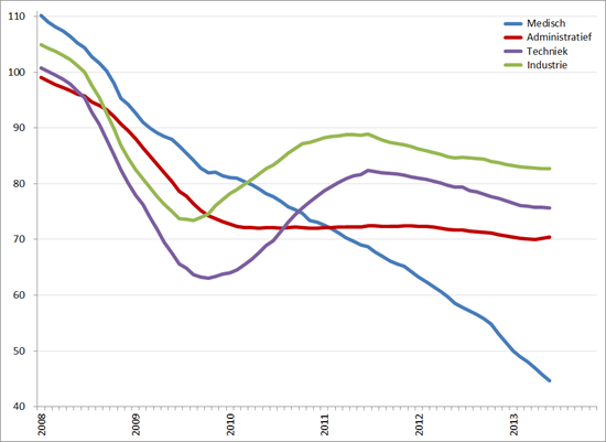 Index uitzenduren op basis van ABU, periode 2008 – 2013 (2006 = 100), per sector 