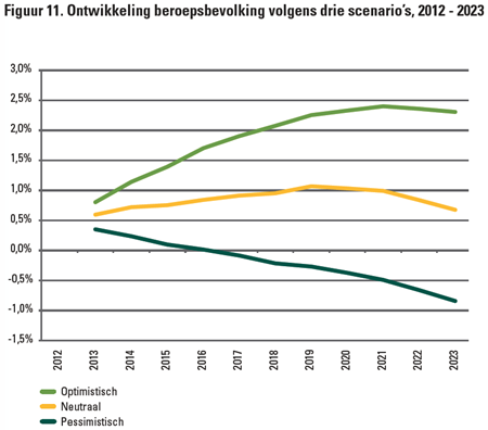 Ontwikkeling beroepsbevolking volgens drie scenario's, 2012 - 2023
