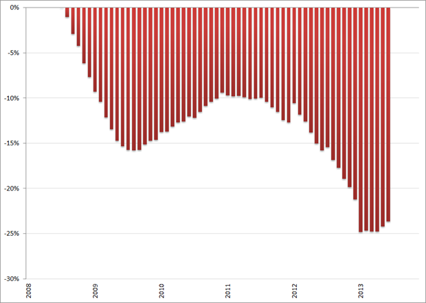Misère index, consumentenmarkt, (2008 = 0%), januari 2008 – november 2013