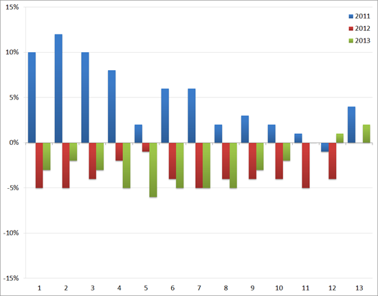 ABU: YoY groei/afname (in %) van het volume aan uitzenduren : 2011 t/m 2013