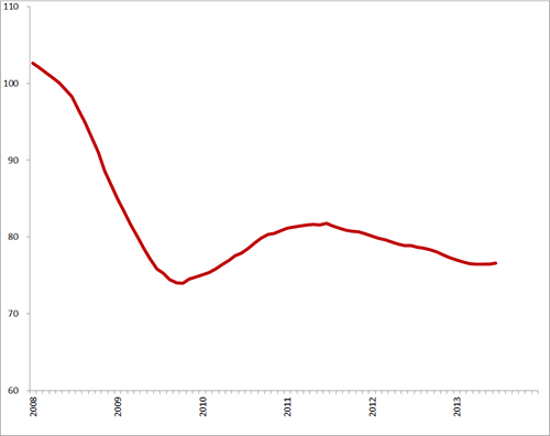 Trendlijn index uitzenduren op basis van ABU, periode 2008 – 2013 (2006 = 100)