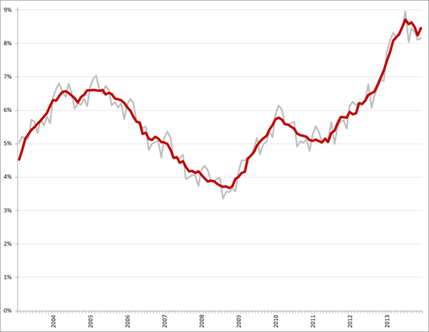 Niet-gecorrigeerde (grijs) en gecorrigeerde werkloosheidspercentages, januari 2003 – december 2013. Bron: CBS